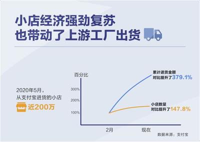 數(shù)字化賦能小店經濟 移動支付設備驅動就業(yè)擴容